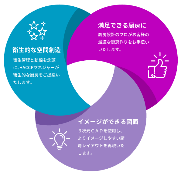 衛生的な空間創造、満足できる厨房に、イメージができる図面