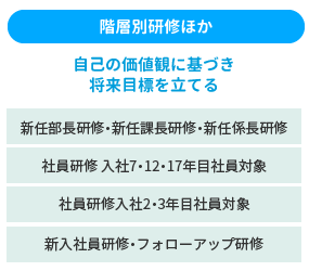 階層別研修ほか:自己の価値観に基づき将来目標を立てる